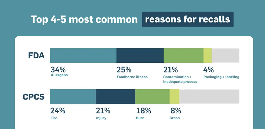 MasterControl’s recent research on the rise of product recalls impacting life science quality management.