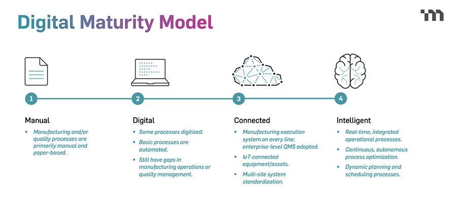 Image of MasterControl’s digital maturity model.